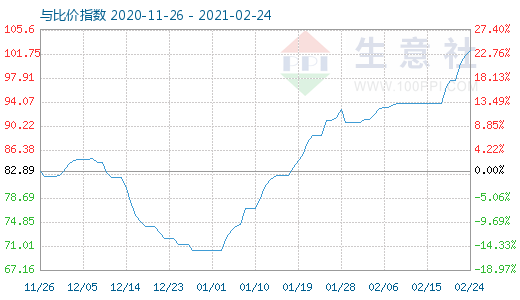 2月24日石油焦與玻璃比價(jià)指數(shù)圖