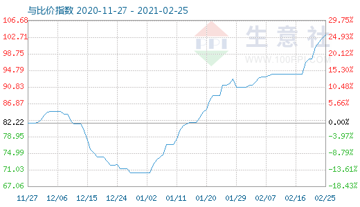 2月25日石油焦與玻璃比價指數(shù)圖