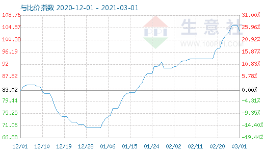 3月1日石油焦與玻璃比價指數(shù)圖