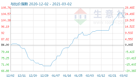 3月2日石油焦與玻璃比價指數(shù)圖