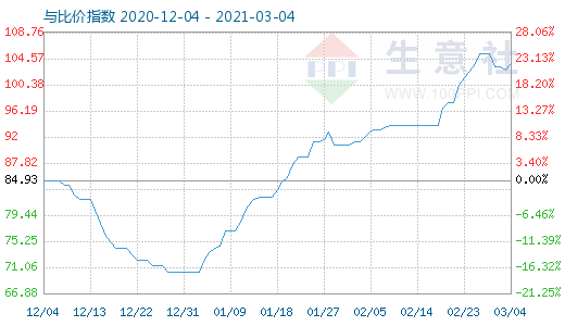 3月4日石油焦與玻璃比價(jià)指數(shù)圖