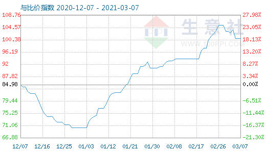 3月7日石油焦與玻璃比價(jià)指數(shù)圖