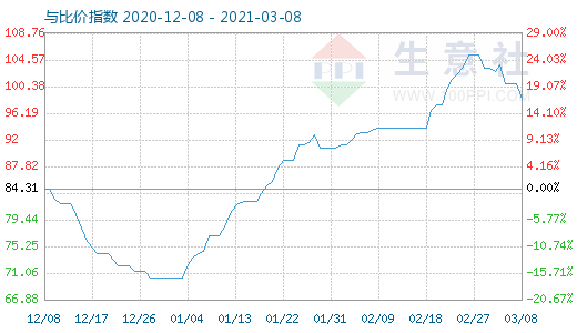 3月8日石油焦與玻璃比價指數(shù)圖