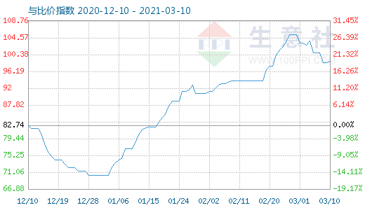 3月10日石油焦與玻璃比價(jià)指數(shù)圖