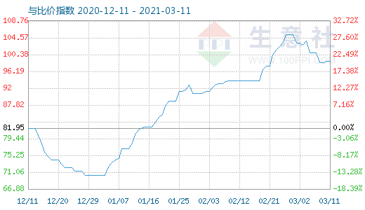 3月11日石油焦與玻璃比價(jià)指數(shù)圖