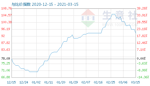3月15日石油焦與玻璃比價指數(shù)圖