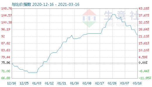 3月16日石油焦與玻璃比價(jià)指數(shù)圖