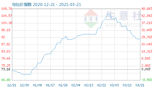 3月21日石油焦與玻璃比價(jià)指數(shù)圖