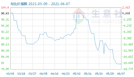 6月7日石油焦與玻璃比價指數(shù)圖