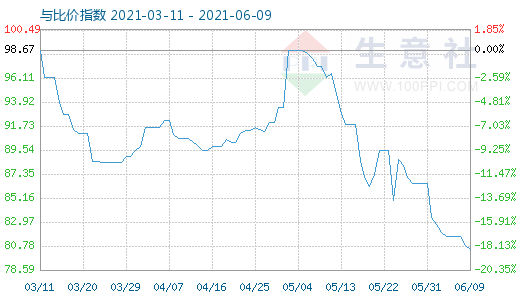 6月9日石油焦與玻璃比價指數(shù)圖