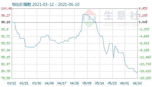 6月10日石油焦與玻璃比價指數(shù)圖