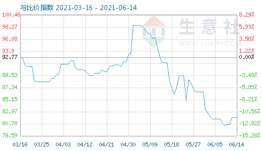 6月14日石油焦與玻璃比價(jià)指數(shù)圖