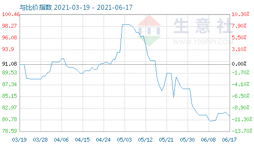 6月17日石油焦與玻璃比價指數(shù)圖