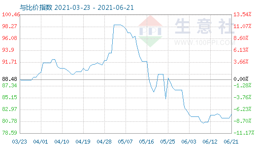 6月21日石油焦與玻璃比價(jià)指數(shù)圖