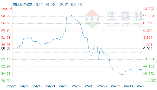 6月23日石油焦與玻璃比價指數(shù)圖