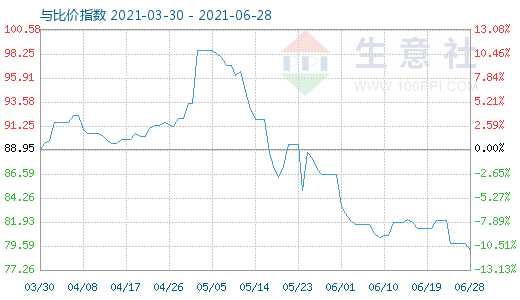 6月28日石油焦與玻璃比價(jià)指數(shù)圖