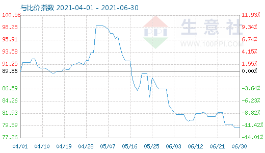 6月30日石油焦與玻璃比價指數(shù)圖