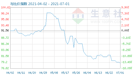 7月1日石油焦與玻璃比價指數(shù)圖