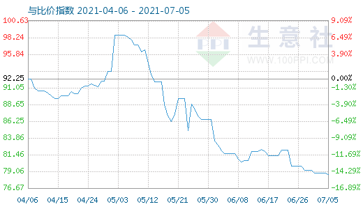 7月5日石油焦與玻璃比價(jià)指數(shù)圖