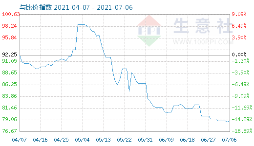 7月6日石油焦與玻璃比價指數(shù)圖