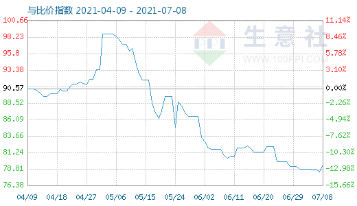 7月8日石油焦與玻璃比價指數(shù)圖