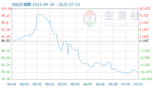 7月13日石油焦與玻璃比價指數(shù)圖