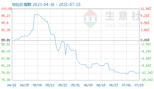 7月15日石油焦與玻璃比價指數(shù)圖