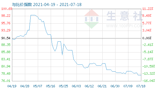 7月18日石油焦與玻璃比價(jià)指數(shù)圖