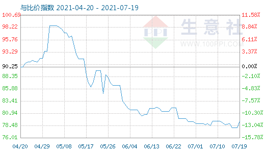 7月19日石油焦與玻璃比價指數(shù)圖