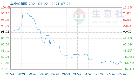 7月21日石油焦與玻璃比價(jià)指數(shù)圖