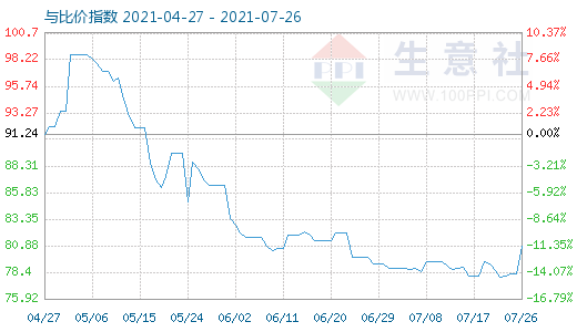 7月26日石油焦與玻璃比價(jià)指數(shù)圖