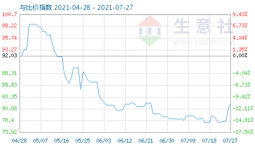 7月27日石油焦與玻璃比價(jià)指數(shù)圖