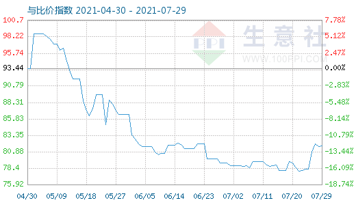 7月29日石油焦與玻璃比價指數(shù)圖