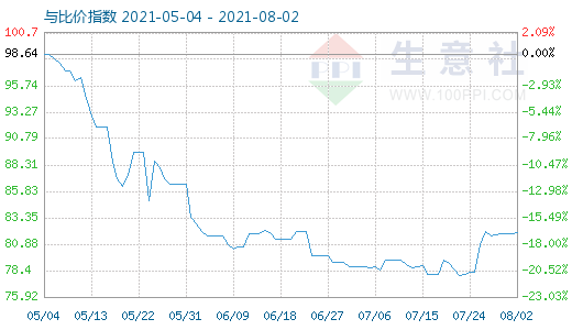 8月2日石油焦與玻璃比價指數(shù)圖