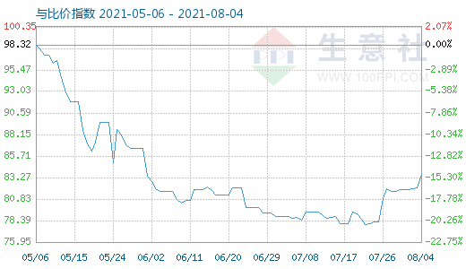 8月4日石油焦與玻璃比價指數(shù)圖