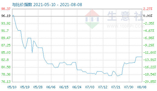 8月8日石油焦與玻璃比價指數(shù)圖