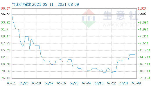 8月9日石油焦與玻璃比價(jià)指數(shù)圖