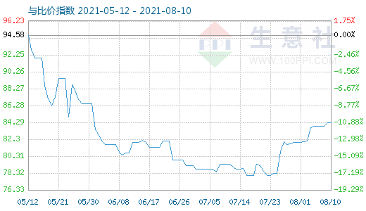 8月10日石油焦與玻璃比價(jià)指數(shù)圖