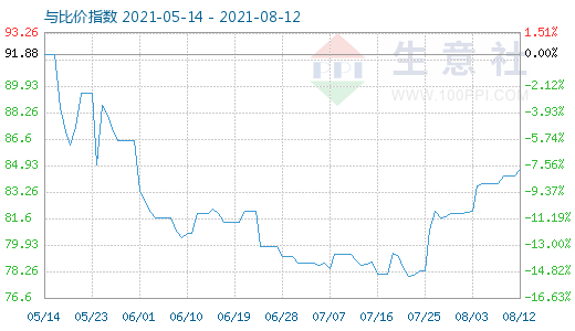 8月12日石油焦與玻璃比價(jià)指數(shù)圖