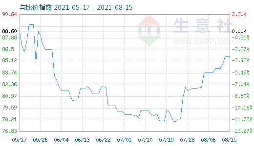 8月15日石油焦與玻璃比價指數(shù)圖