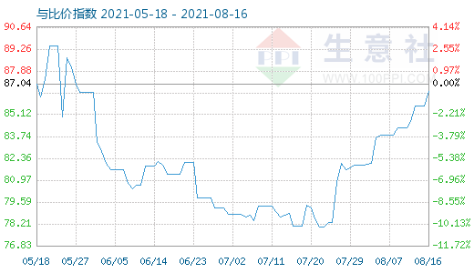 8月16日石油焦與玻璃比價指數(shù)圖