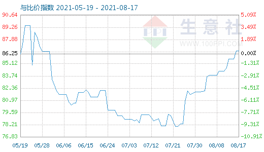 8月17日石油焦與玻璃比價指數(shù)圖