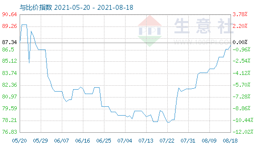 8月18日石油焦與玻璃比價指數(shù)圖