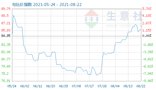 8月22日石油焦與玻璃比價指數(shù)圖