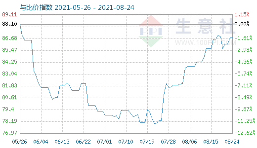 8月24日石油焦與玻璃比價(jià)指數(shù)圖