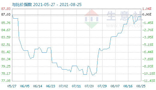 8月25日石油焦與玻璃比價(jià)指數(shù)圖