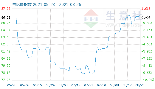 8月26日石油焦與玻璃比價(jià)指數(shù)圖