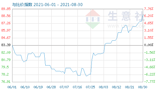 8月30日石油焦與玻璃比價(jià)指數(shù)圖