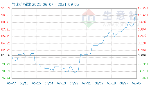 9月5日石油焦與玻璃比價指數(shù)圖