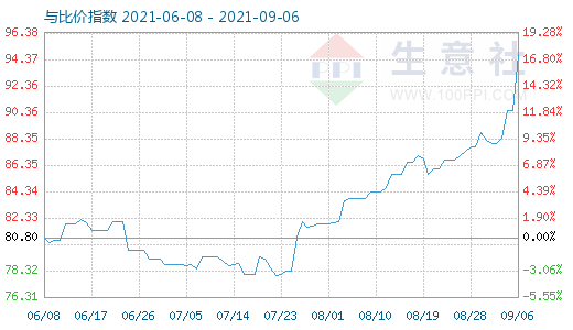 9月6日石油焦與玻璃比價(jià)指數(shù)圖